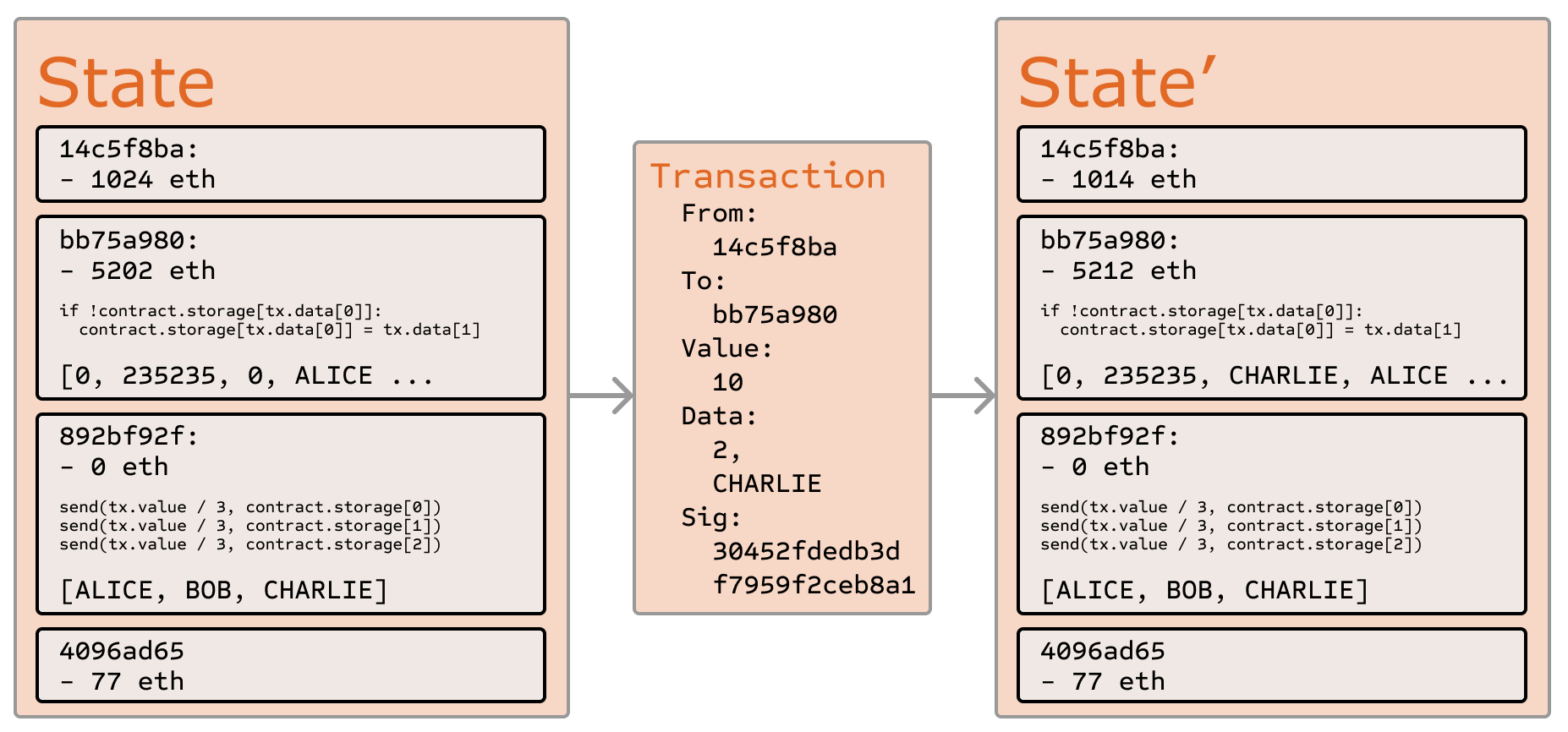 Transisi state Ether